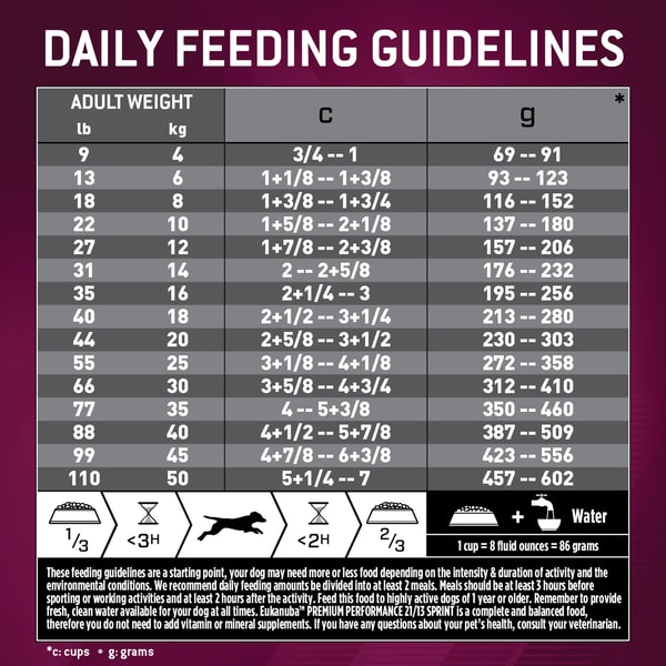 Premium Performance 21/13 Sprint Dry Dog Food image 7