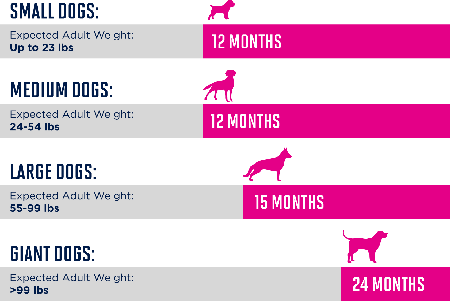 Feeding diagram by age.