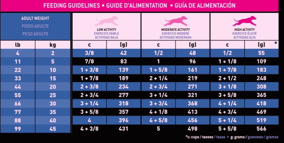Figure 3 Senior All Breed (Senior life stage)